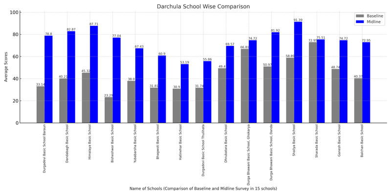 Darchula School Baseline Midline Comparison 2019