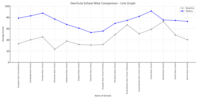 Darchula School Comparison Line Graph 2019