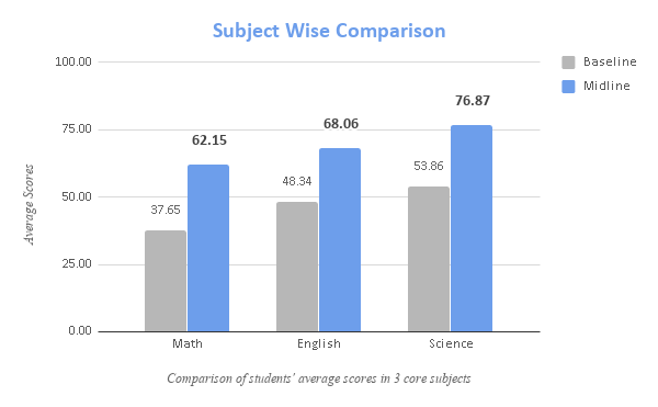 Subject wise comparison Darchula