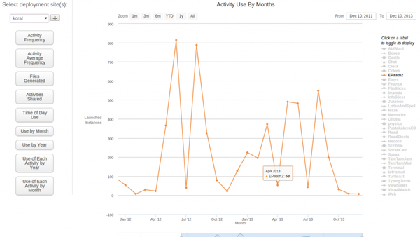 epaath_usage_by_months-1024x670