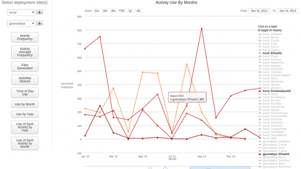 usage_by_month_by_activity_compare-1024x677